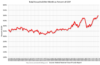 Household Net Worth as Percent of GDP