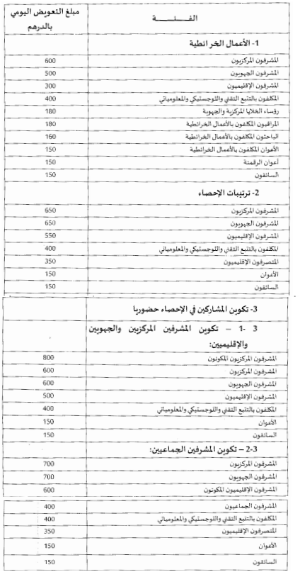 مرسوم رقم 2.23.580 صادر في 7 جمادى الآخرة 1445 (21 ديسمبر 2023) بمنح تعويض للمشاركين في تهيئ و إنجاز إحصاء السكان والسكنى في المملكة