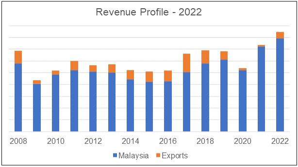 CSC Steel revenue history