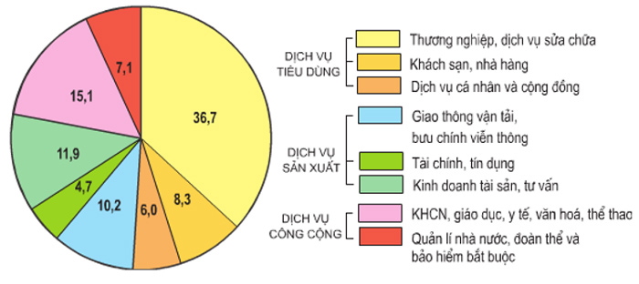 ngành dịch vụ