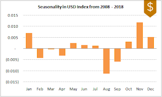 DXY FX Seasonality 2008-2018