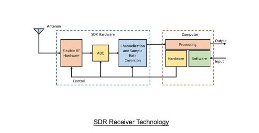 sdr receiver technology