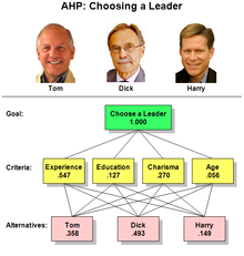 Analytic Hierarchy Process part-2