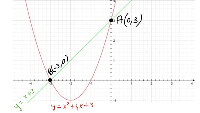 intersezione tra i due grafici