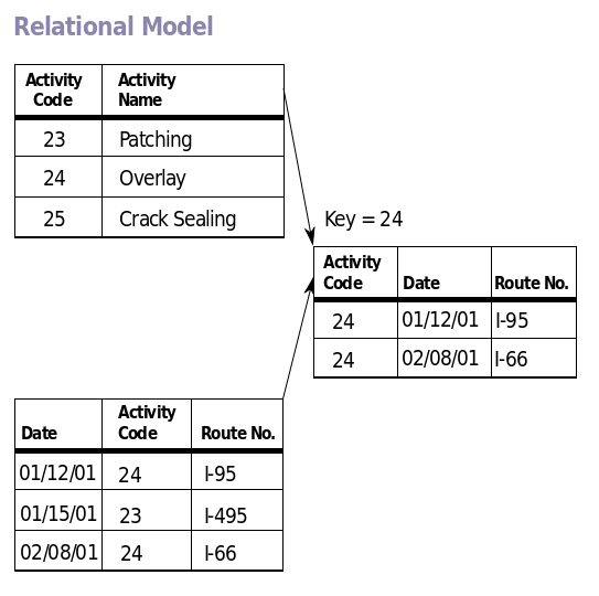 Example of SQL relational model