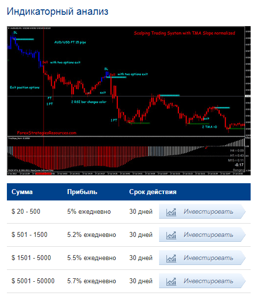 Инвестиционные планы Forex Variation 2