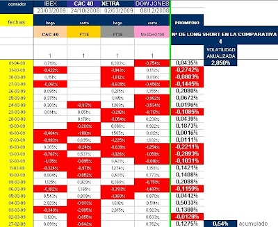 cuadro con evolución diaria de varias estrategias long short