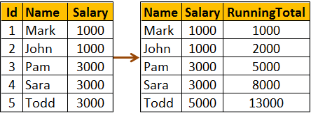 running total example in sql server