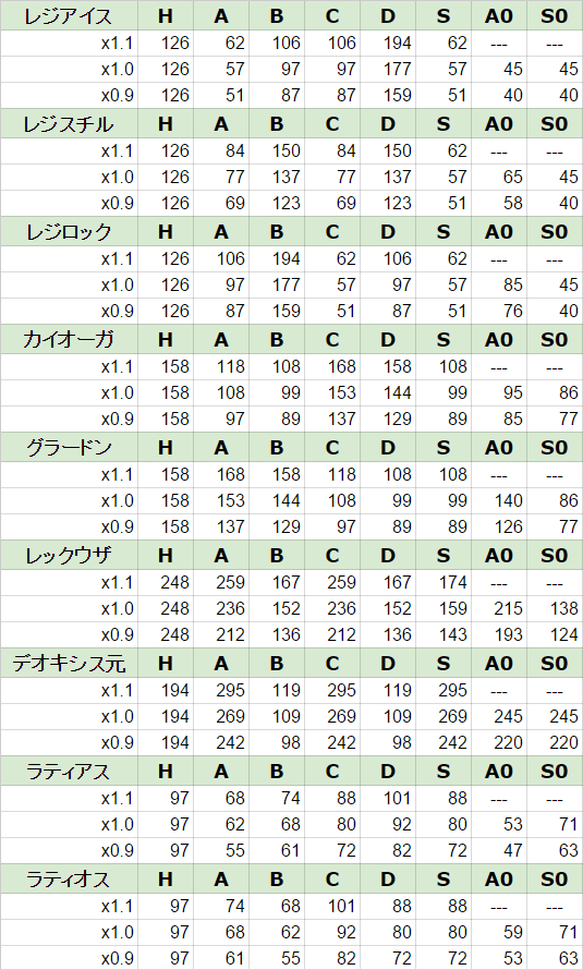 ポケモンスプレッドシート Xy Oras 準伝厳選 伝説厳選まとめ