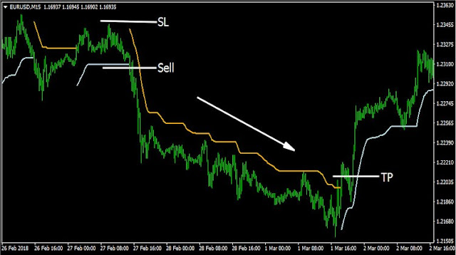 Trend Envelopes Indicator dalam kondisi SELL