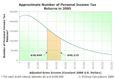 Approximate Number of Personal Income Tax Returns in 2005