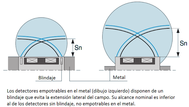 Alcance de los detectores empotrables y no empotrables en el metal