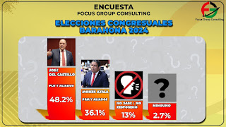 Encuesta Focus Group Consulting José del Castillo ganaría senaduría de Barahona con un 48.2%