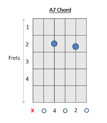 A7 Chord Guitar Chords