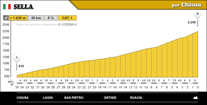 altimetria