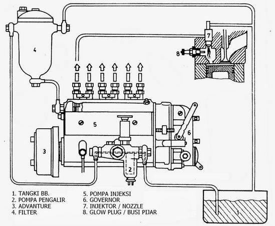 8 Komponen Sistem Bahan Bakar Diesel Fungsinya AutoExpose