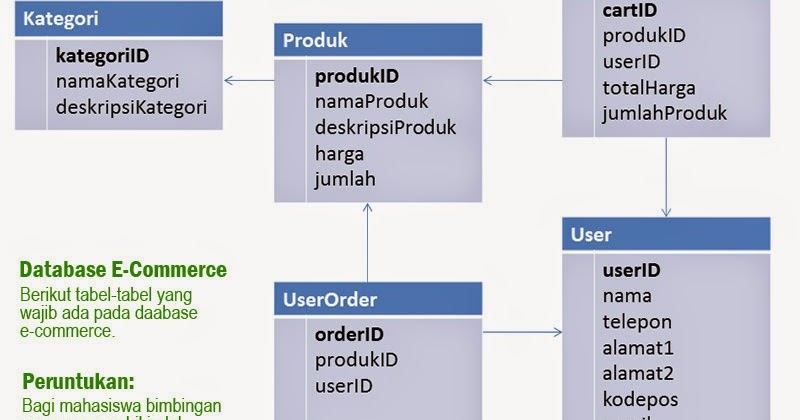 CONTOH TABLE PADA DATABASE WEB E-COMMERCE ~ ANDIKA HASTA