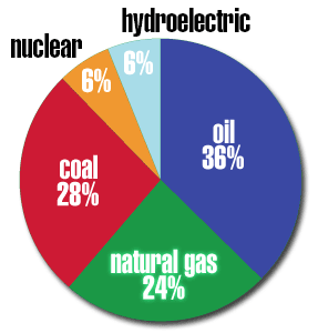 plotting global hydrocarbon collapse