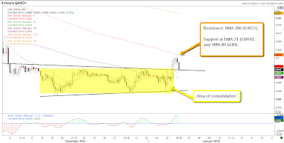 AUDUSD H4 Chart | January 6, 2014