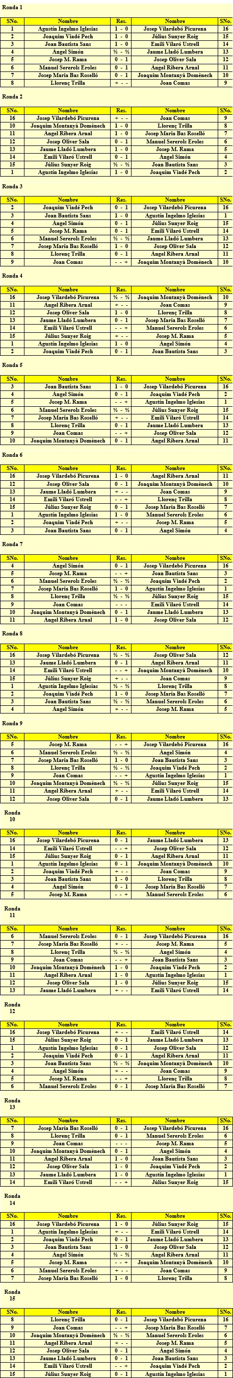 Detalle de todos los emparejamientos del II Torneo de Maestros Catalanes 1936