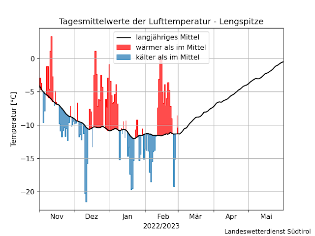 Deviazione giornaliera della temperatura rispetto alla media di lungo periodo - cima di Pizzo Lungo 3105 m in alta Valle Aurina. (03.03.2023)