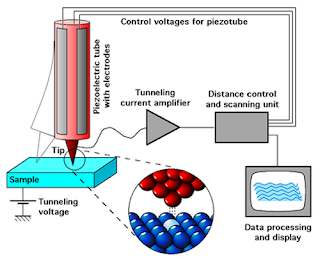 SCANNING TUNNELING MICROSCOPES