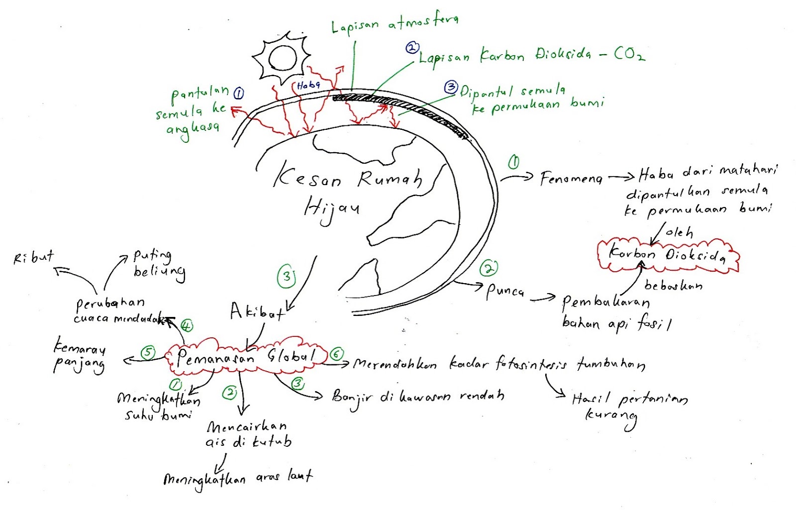 Biology A+: Nota Kreatif Biologi (Credit to Mr Shahril-Lizan)