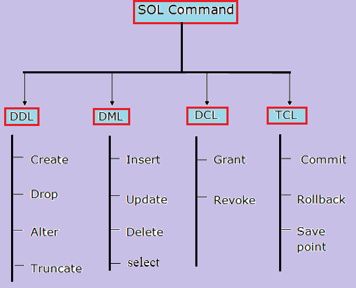 SQL commands: