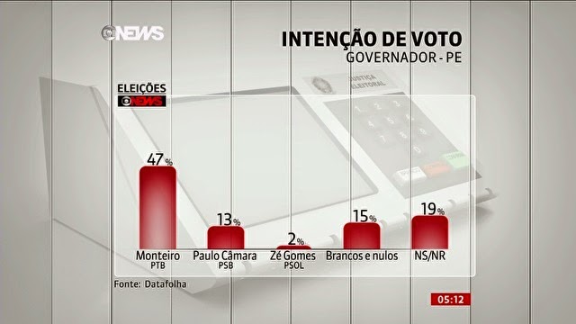 Armando Monteiro tem 47% e Paulo Câmara 13%.