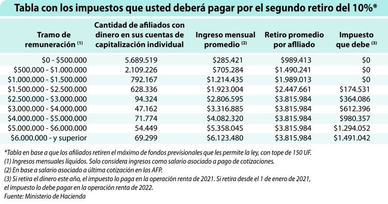 Sepa cuántos impuestos tendrá que pagar por el segundo retiro del 10%