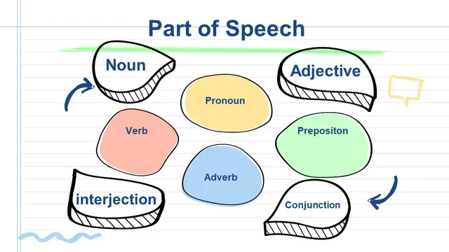 Parts of speech in English with Examples[PDF]