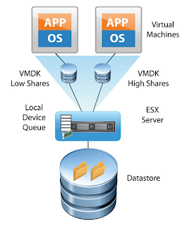 Setup and Configure Storage IO Control in VMware vSphere