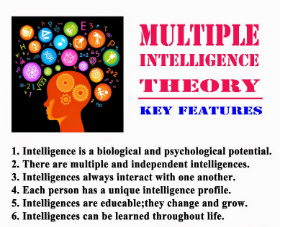 Image of  Multiple intelligences theory of  Howard Gardner's 