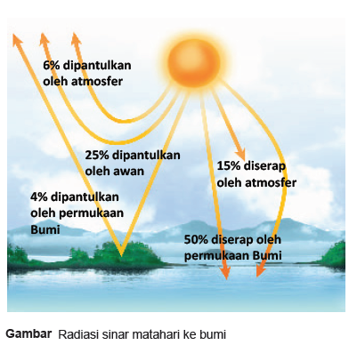 Pengaruh Radiasi Matahari terhadap Kehidupan di Bumi 