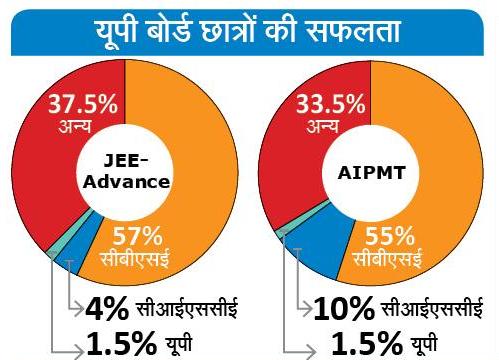 यूपी बोर्ड इंटर परीक्षा में सिर्फ 12वीं का कोर्स , यह बदलाव लागू होगा 2017 से 