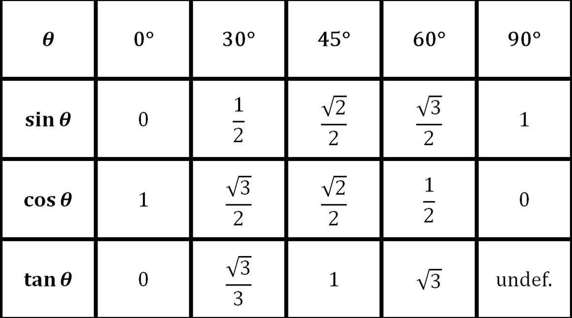 basic trigonometric values chart