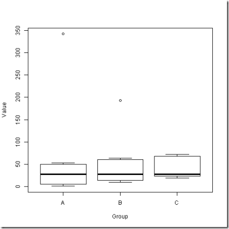 Kruskal–Wallis test example - data_0127-2042_boxplot Kruskal–Wallis test example - data_0127-2042_boxplot