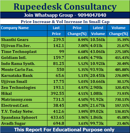 Price Increase & Vol Increase In Small Cap