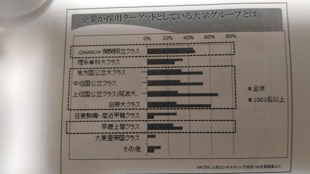 企業が採用ターゲットとしている大学グループとは。