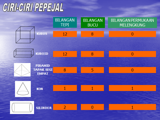 PENGAJARAN DAN PEMBELAJARAN MATEMATIK TAHUN 2: Bentuk Dan 