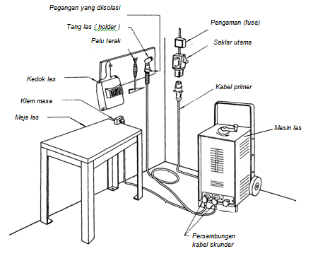 Peralatan las listrik busur manual Conectingwillys