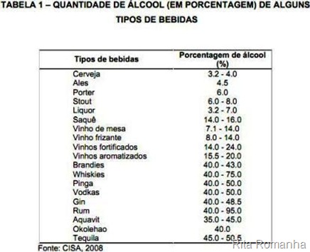 A tabela traz o teor de álcool de diversaas bebidas, como cerveja, saquê, licor, vinho, whisky, pinga, vodka, gin, rum, tequila, licor