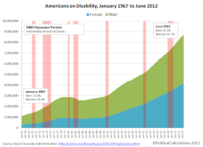 Americans Receiving Social Security Benefits, January 1967 through June 2012