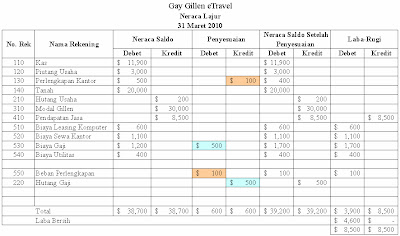 Neraca Lajur (2) Perusahaan Jasa ~ belajar ekonomi yuk !