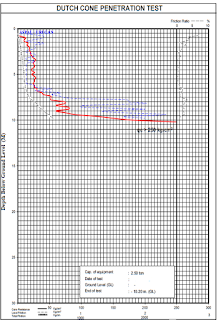 Data Sondir