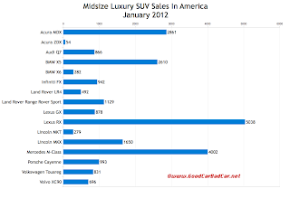 U.S. midsize luxury SUV sales chart