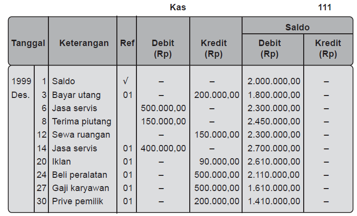 Pengertian dan Contoh Neraca Saldo Setelah Penutupan