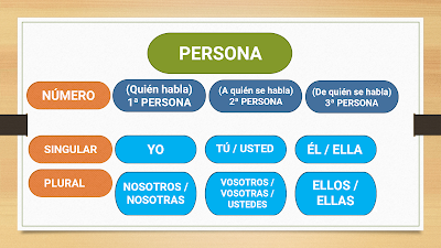 Los pronombres personales ضمائر الفاعل في الإسبانية