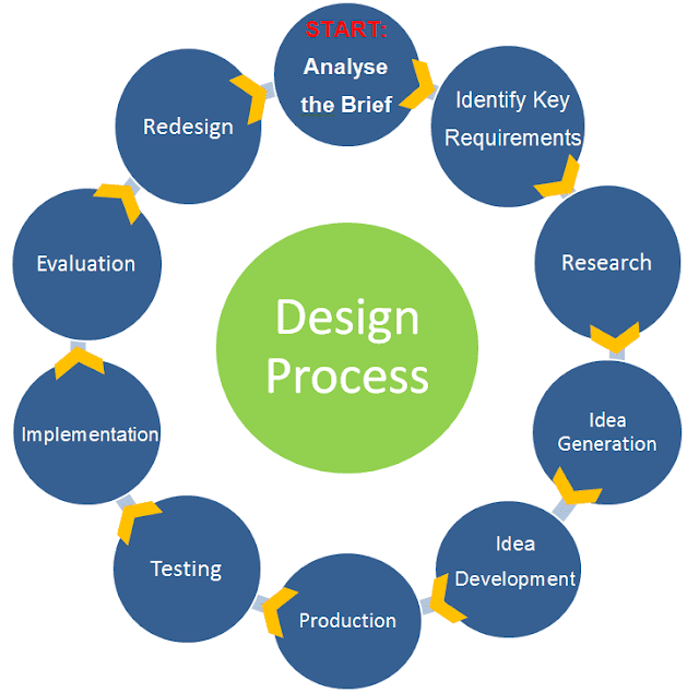 The steps in the design process