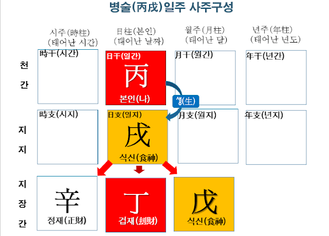 병술일주 사주구성도